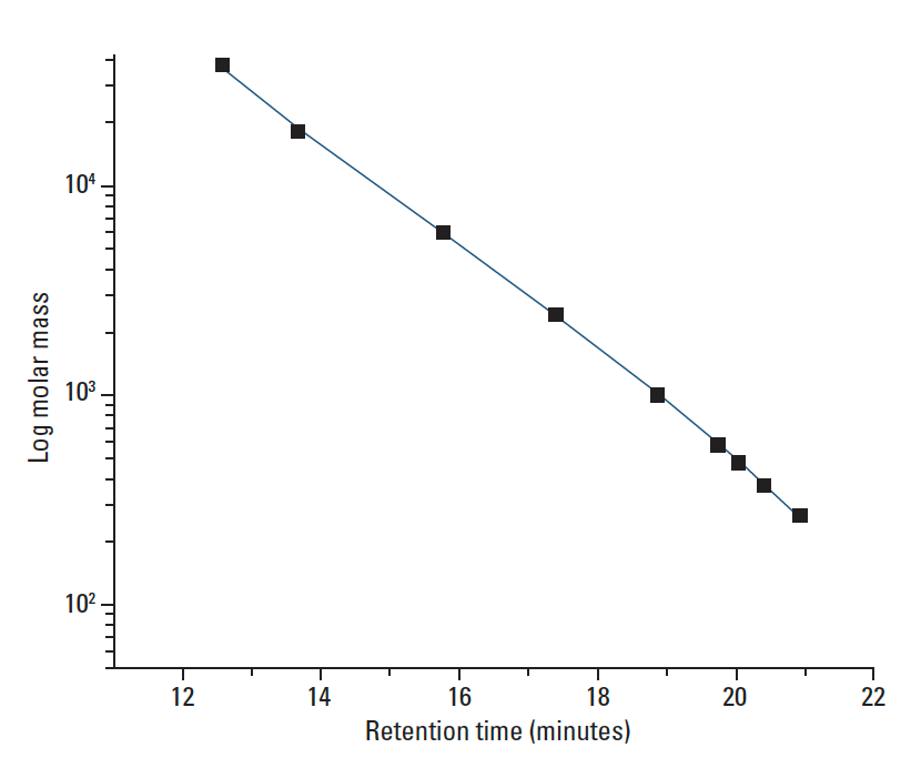 Molar mass measurements of an isocyanate modified polyurethane prepolymer in less than an hour