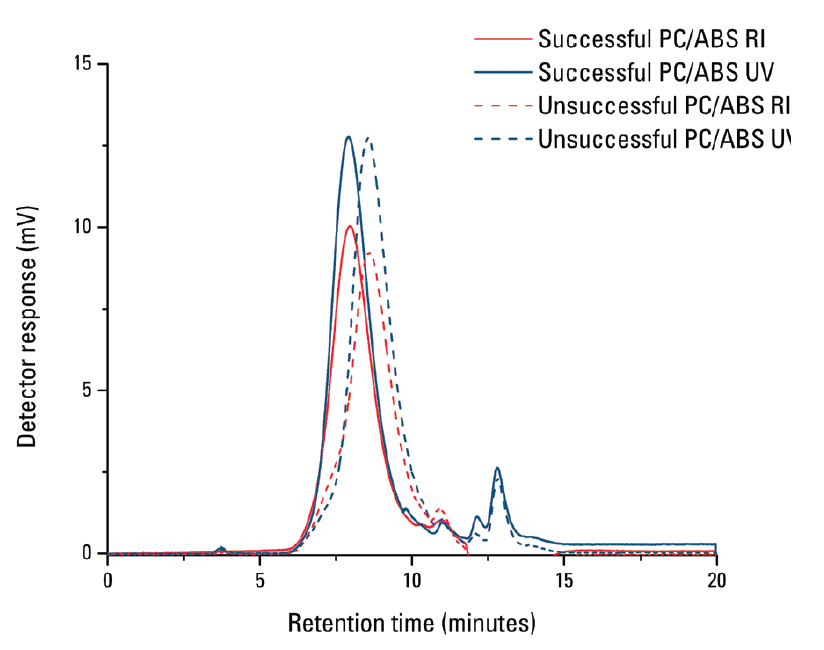 An approach to failure analysis of PC/ABS resins used in automobile parts: molar mass determination via Gel Permeation Chromatography