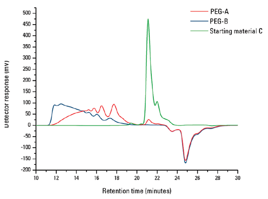 Synthesis Monitoring and Oligomeric Analysis of PEGylated Polymers