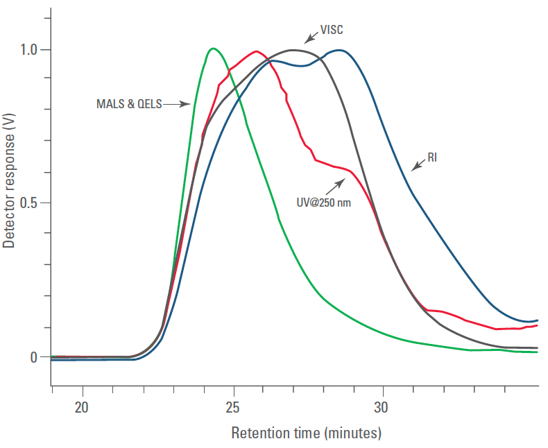 The characterization of sugar beet pectin using the EcoSEC GPC system coupled to multi-angle light scattering, quasi-elastic light scattering, and differential viscometry