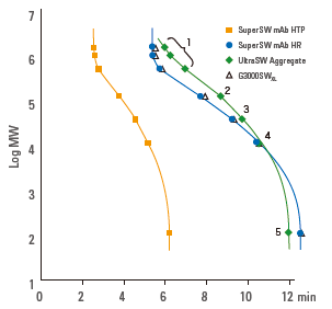 TSKgel® SuperSW mAb HTP/HR — TSKgel® UltraSW Aggregate