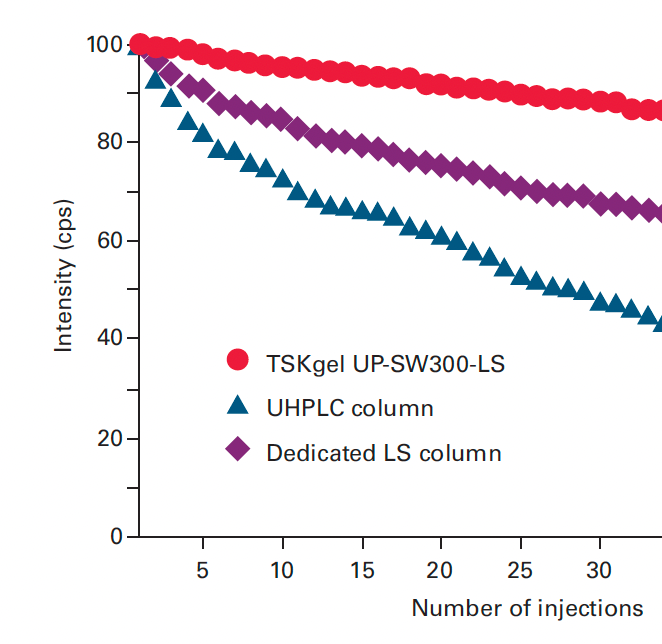 Selecting the Optimal Column for Native SEC-MS of Monoclonal Antibodies