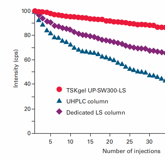 Selecting the Optimal Column for Native SEC-MS of Monoclonal Antibodies