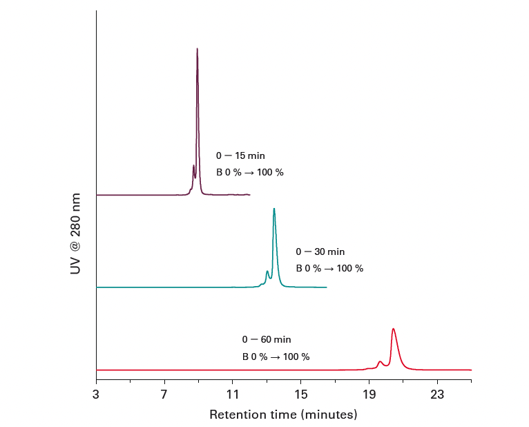 Mobile phases for hydrophobic interaction chromatography (HIC)