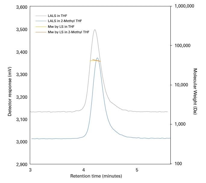 Greener solvents for GPC/SEC and light scattering of polymers